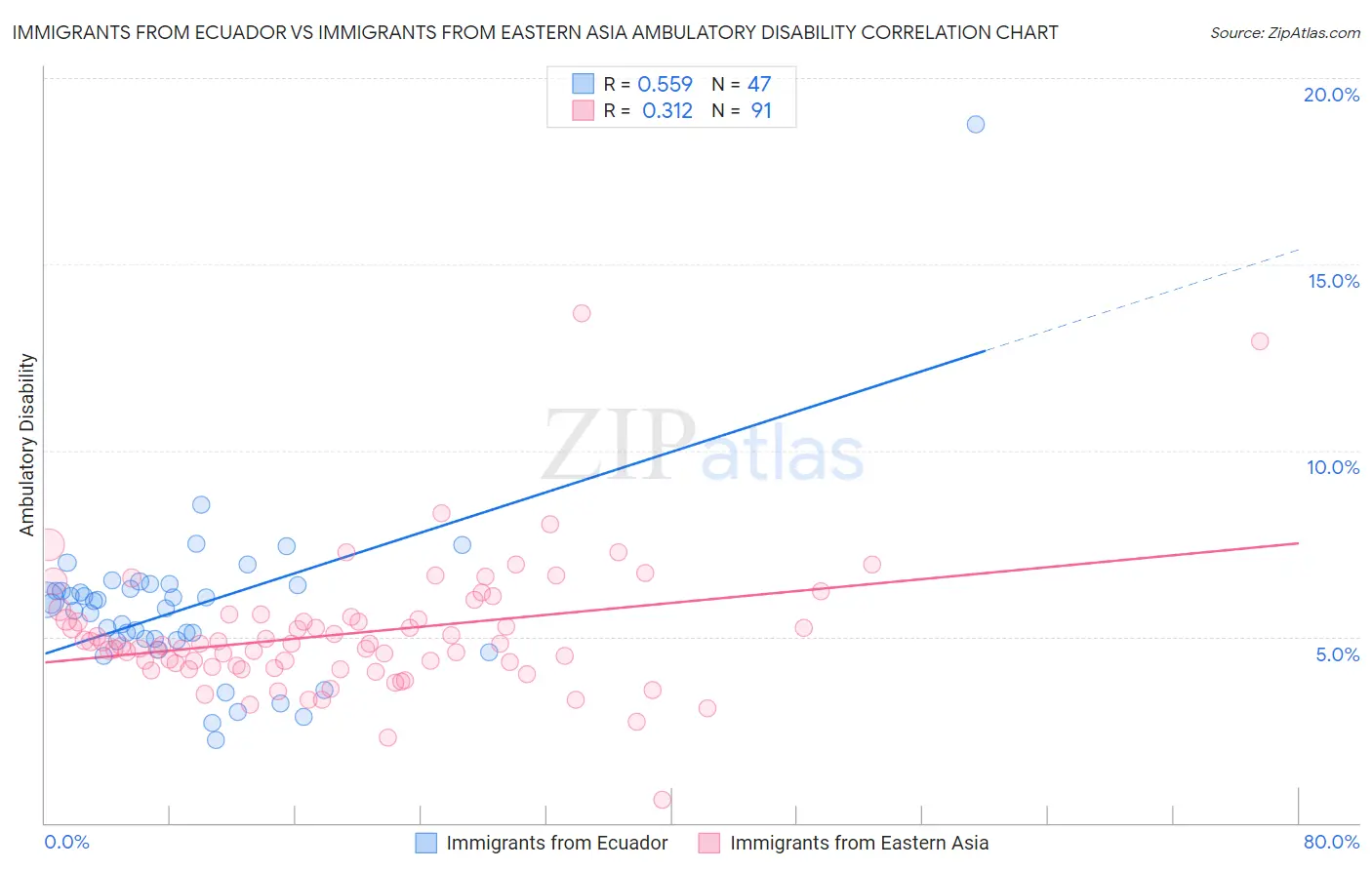 Immigrants from Ecuador vs Immigrants from Eastern Asia Ambulatory Disability