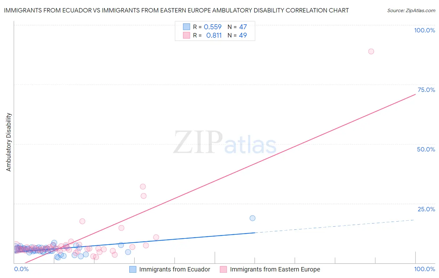 Immigrants from Ecuador vs Immigrants from Eastern Europe Ambulatory Disability