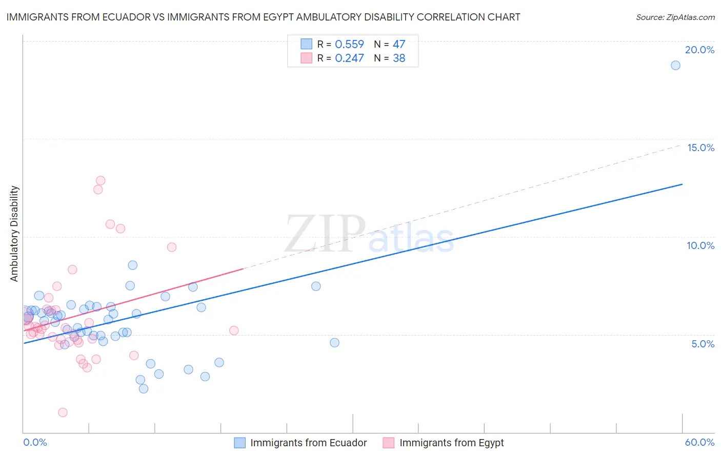 Immigrants from Ecuador vs Immigrants from Egypt Ambulatory Disability