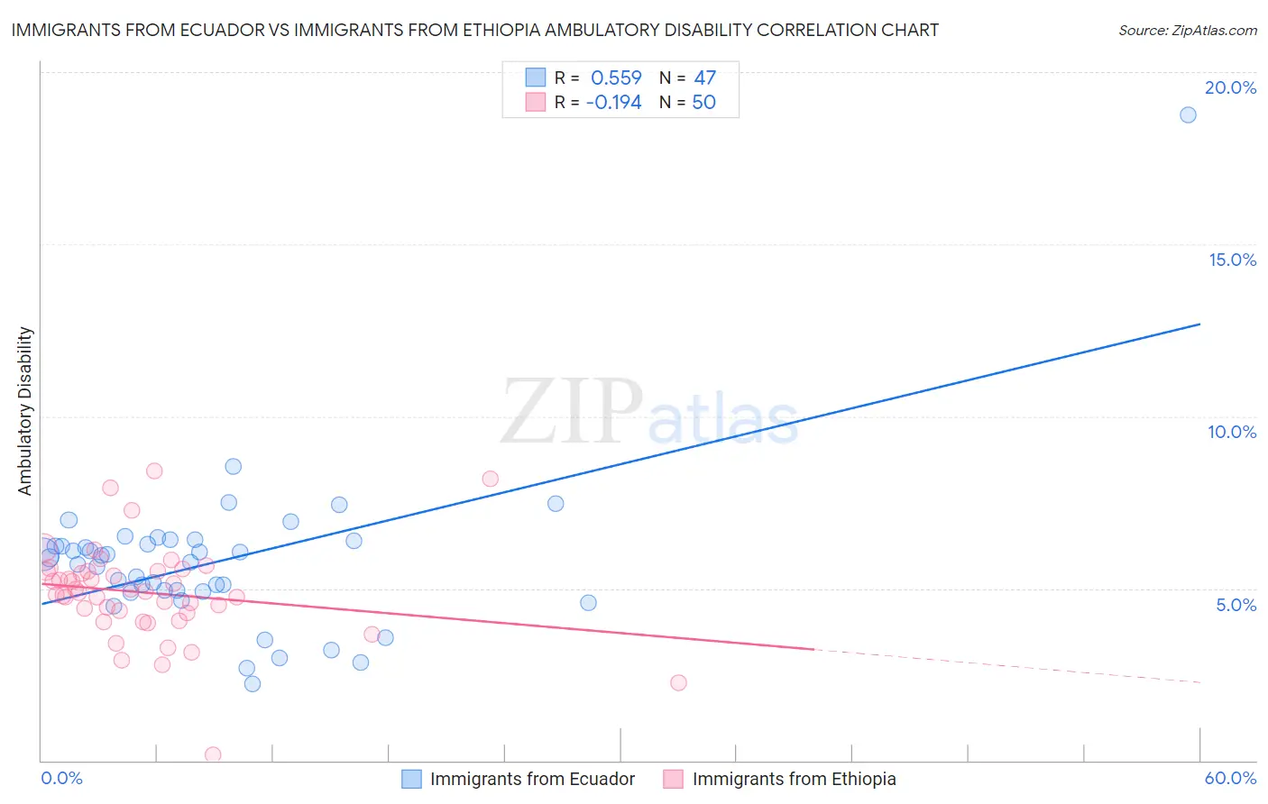 Immigrants from Ecuador vs Immigrants from Ethiopia Ambulatory Disability