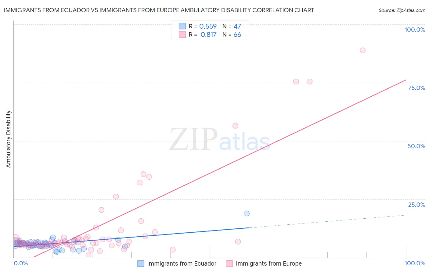 Immigrants from Ecuador vs Immigrants from Europe Ambulatory Disability