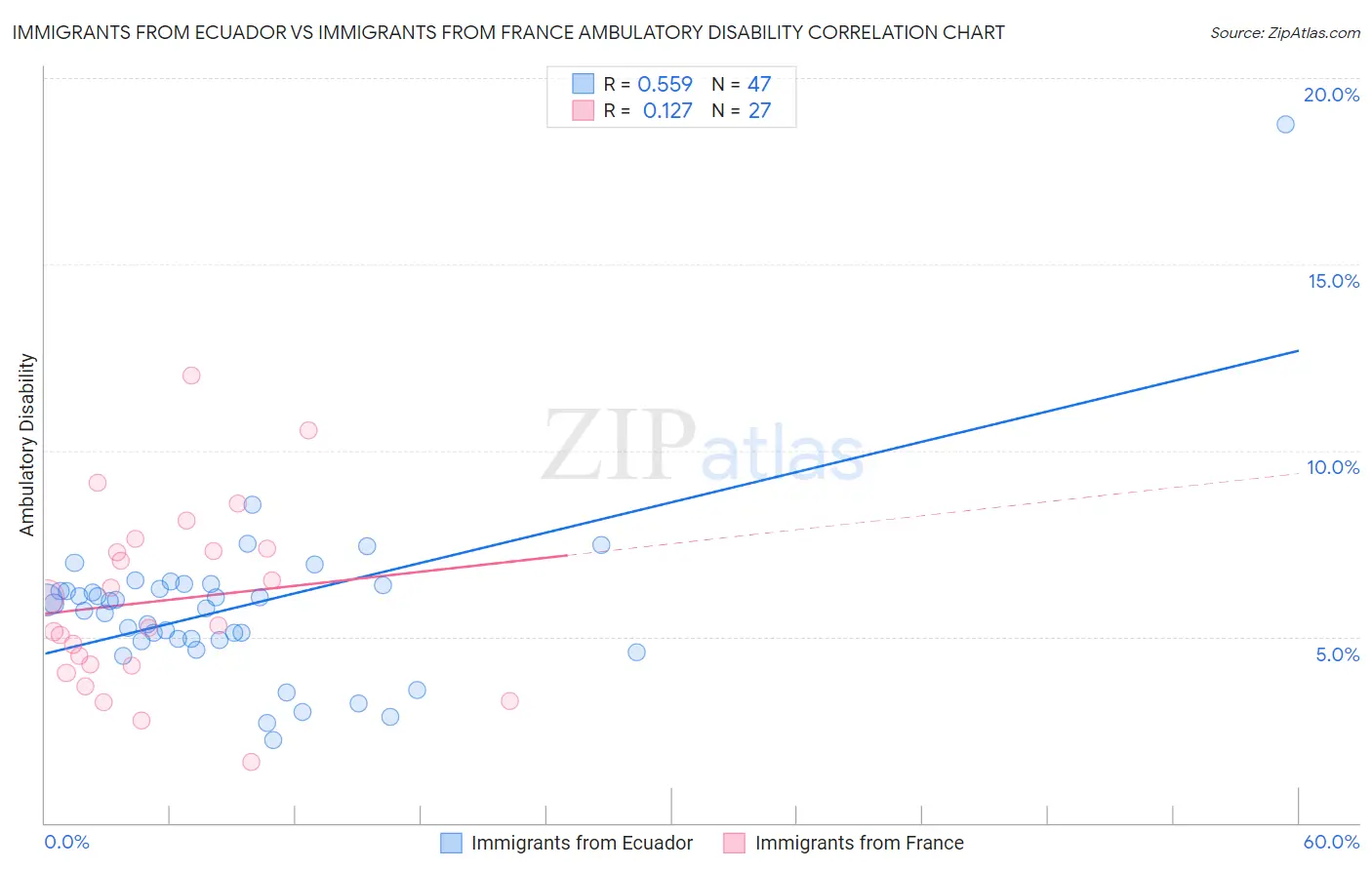 Immigrants from Ecuador vs Immigrants from France Ambulatory Disability