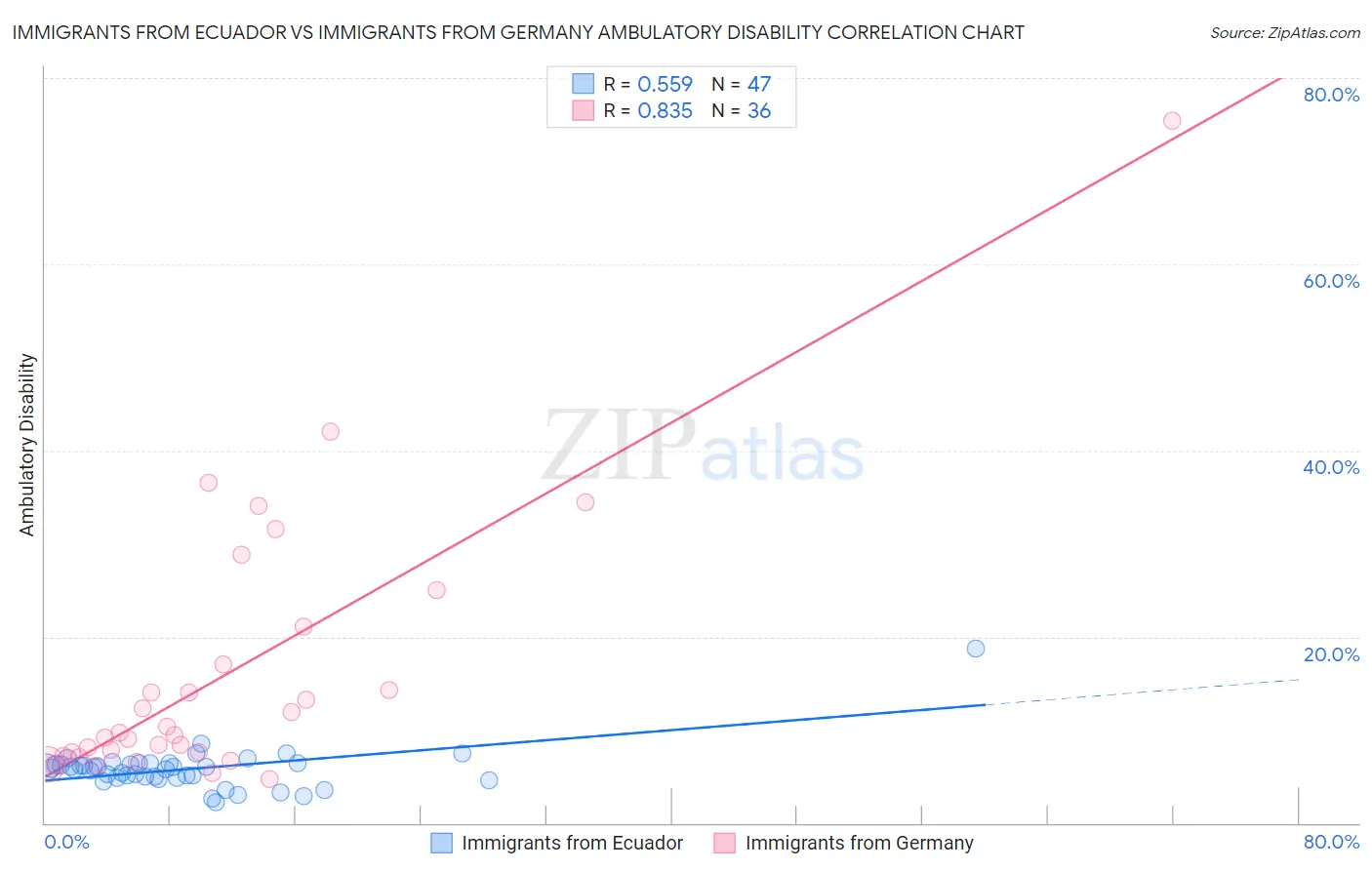Immigrants from Ecuador vs Immigrants from Germany Ambulatory Disability