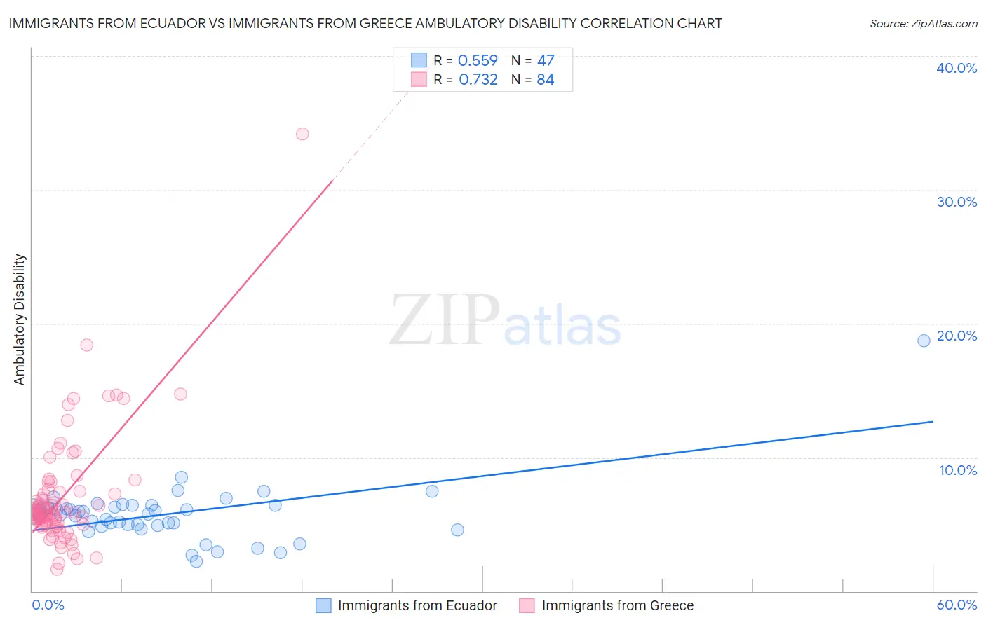 Immigrants from Ecuador vs Immigrants from Greece Ambulatory Disability