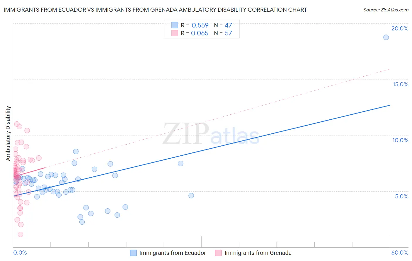 Immigrants from Ecuador vs Immigrants from Grenada Ambulatory Disability