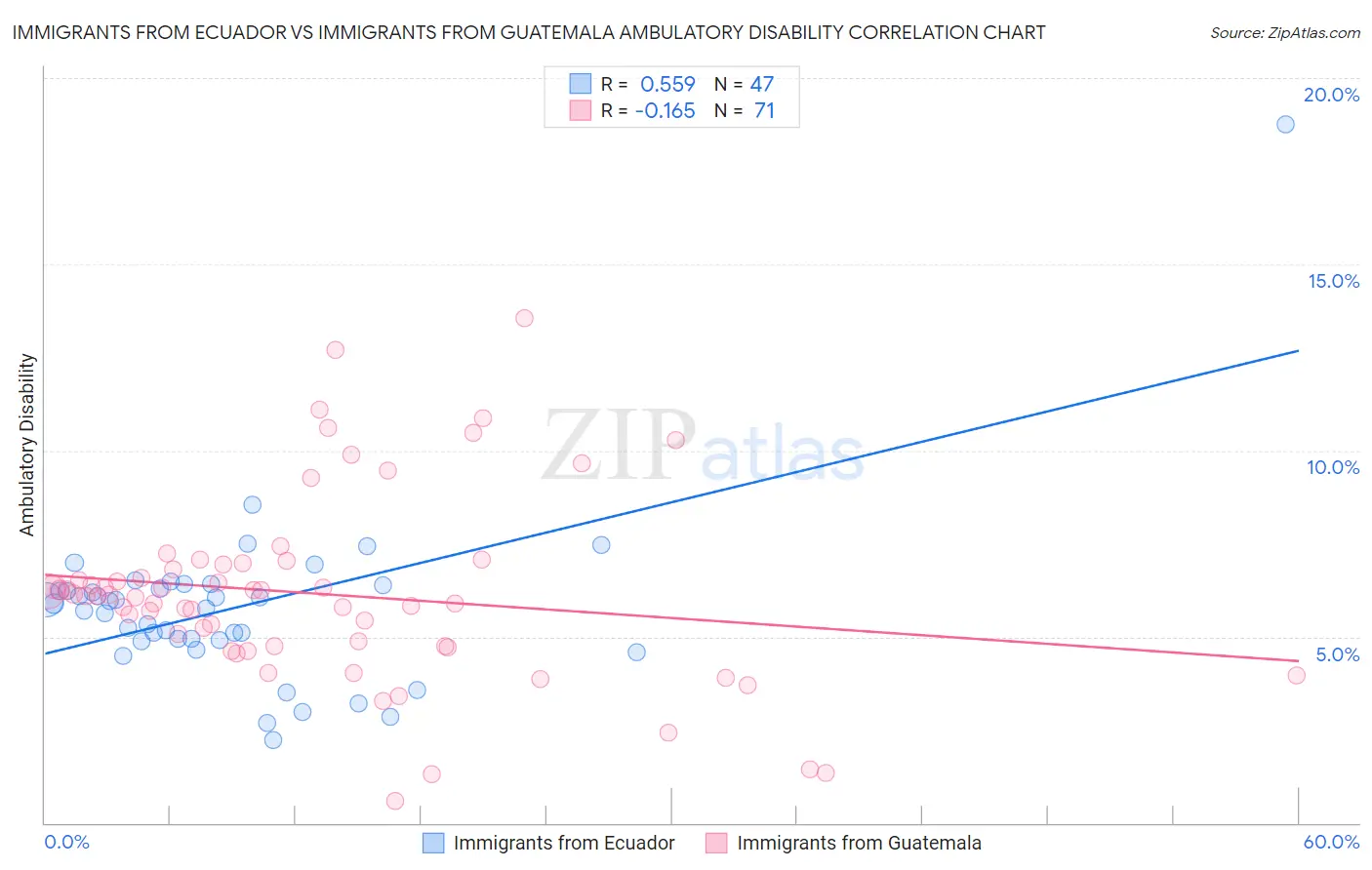 Immigrants from Ecuador vs Immigrants from Guatemala Ambulatory Disability