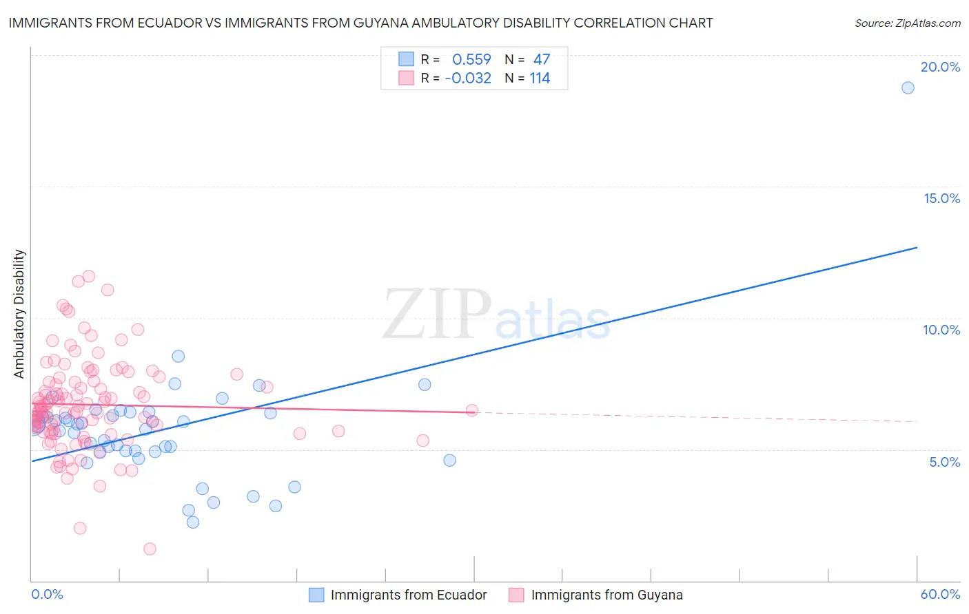 Immigrants from Ecuador vs Immigrants from Guyana Ambulatory Disability