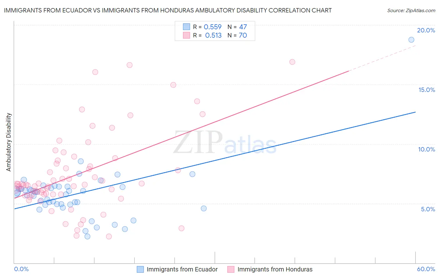 Immigrants from Ecuador vs Immigrants from Honduras Ambulatory Disability