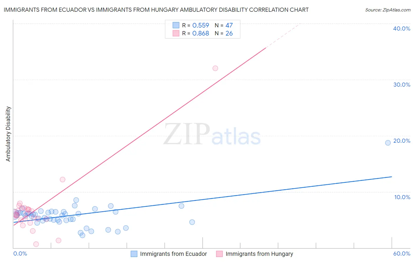 Immigrants from Ecuador vs Immigrants from Hungary Ambulatory Disability