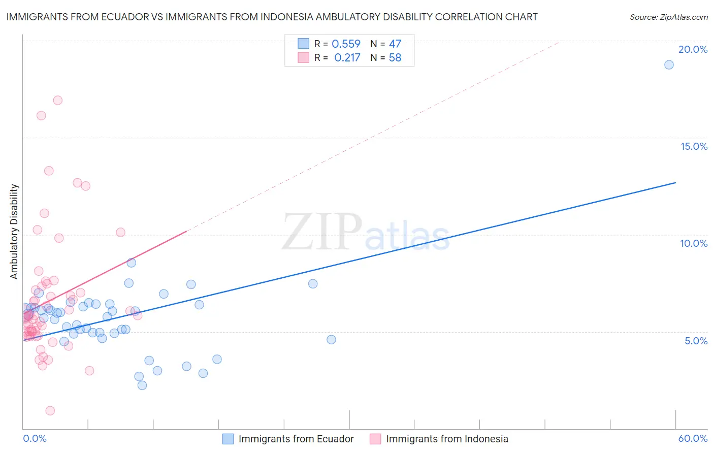 Immigrants from Ecuador vs Immigrants from Indonesia Ambulatory Disability