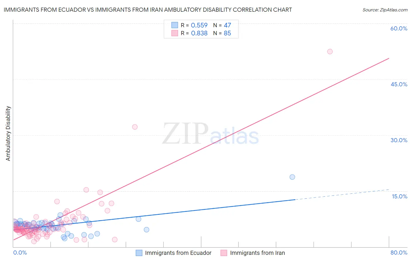 Immigrants from Ecuador vs Immigrants from Iran Ambulatory Disability