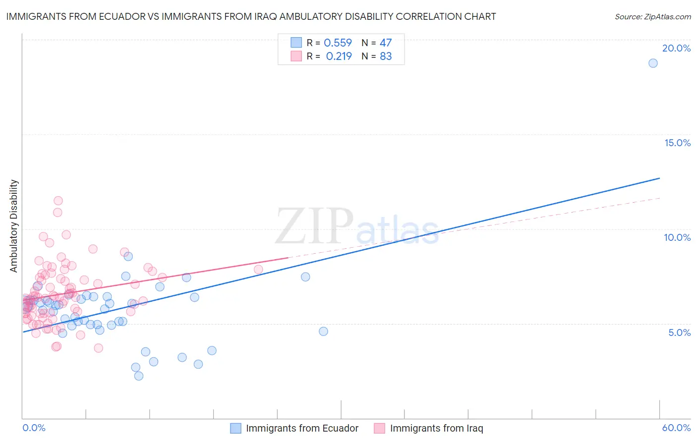 Immigrants from Ecuador vs Immigrants from Iraq Ambulatory Disability