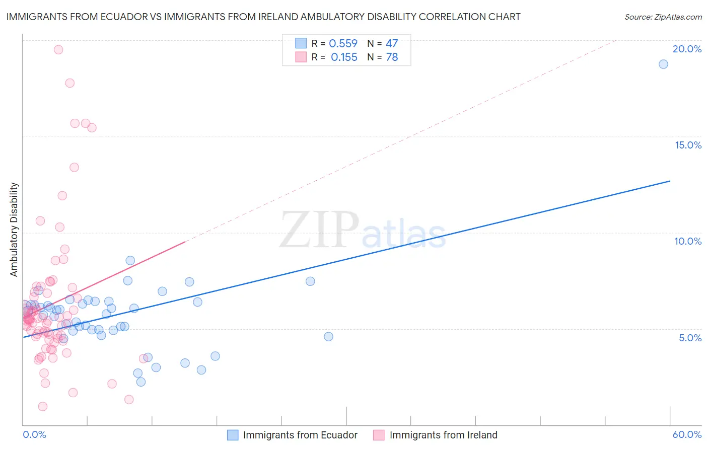 Immigrants from Ecuador vs Immigrants from Ireland Ambulatory Disability