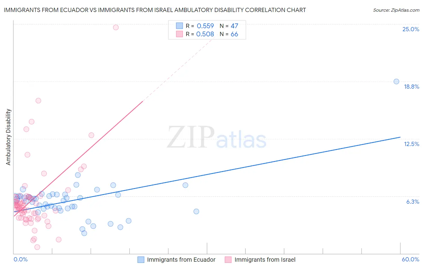 Immigrants from Ecuador vs Immigrants from Israel Ambulatory Disability