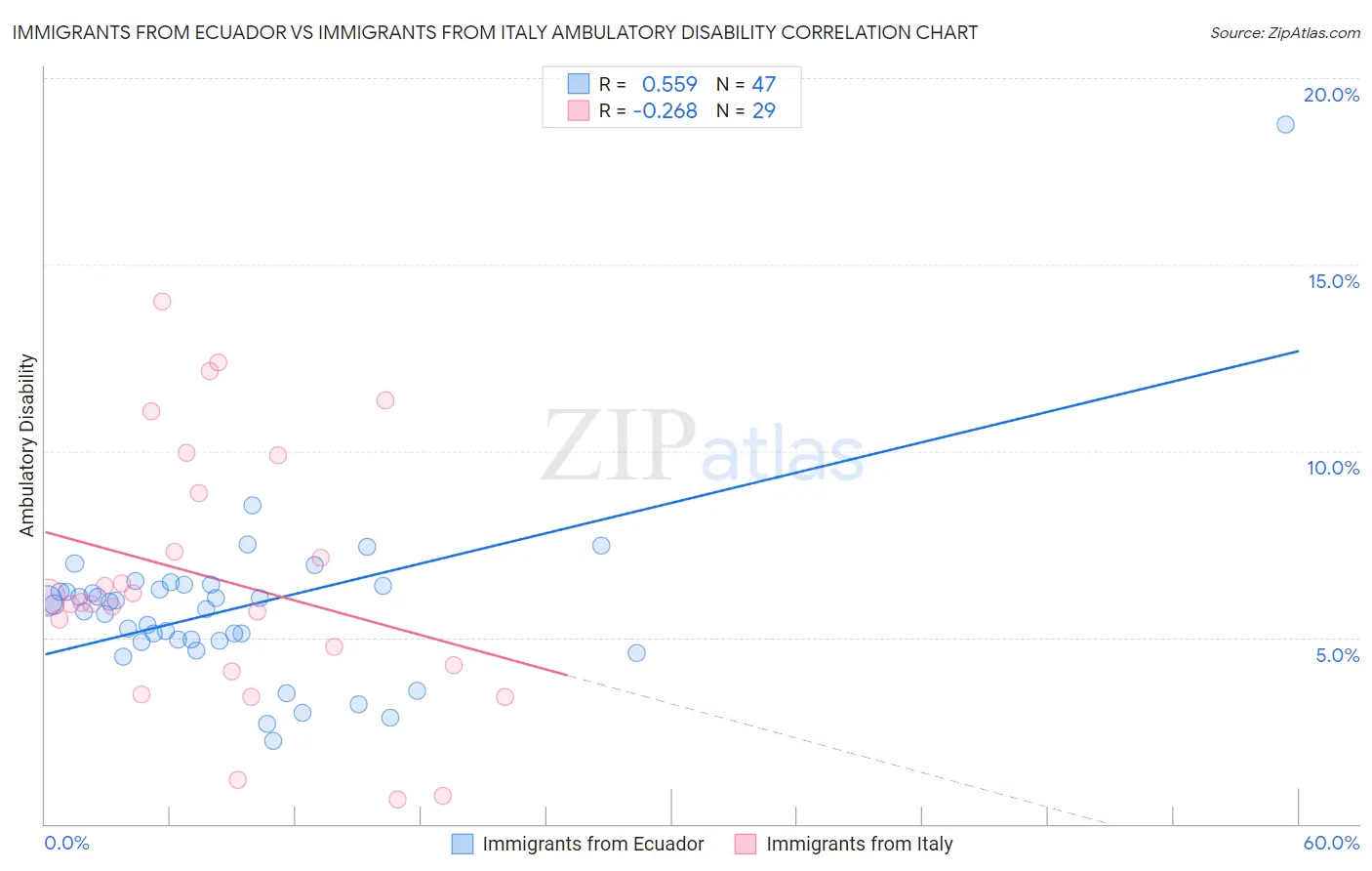 Immigrants from Ecuador vs Immigrants from Italy Ambulatory Disability
