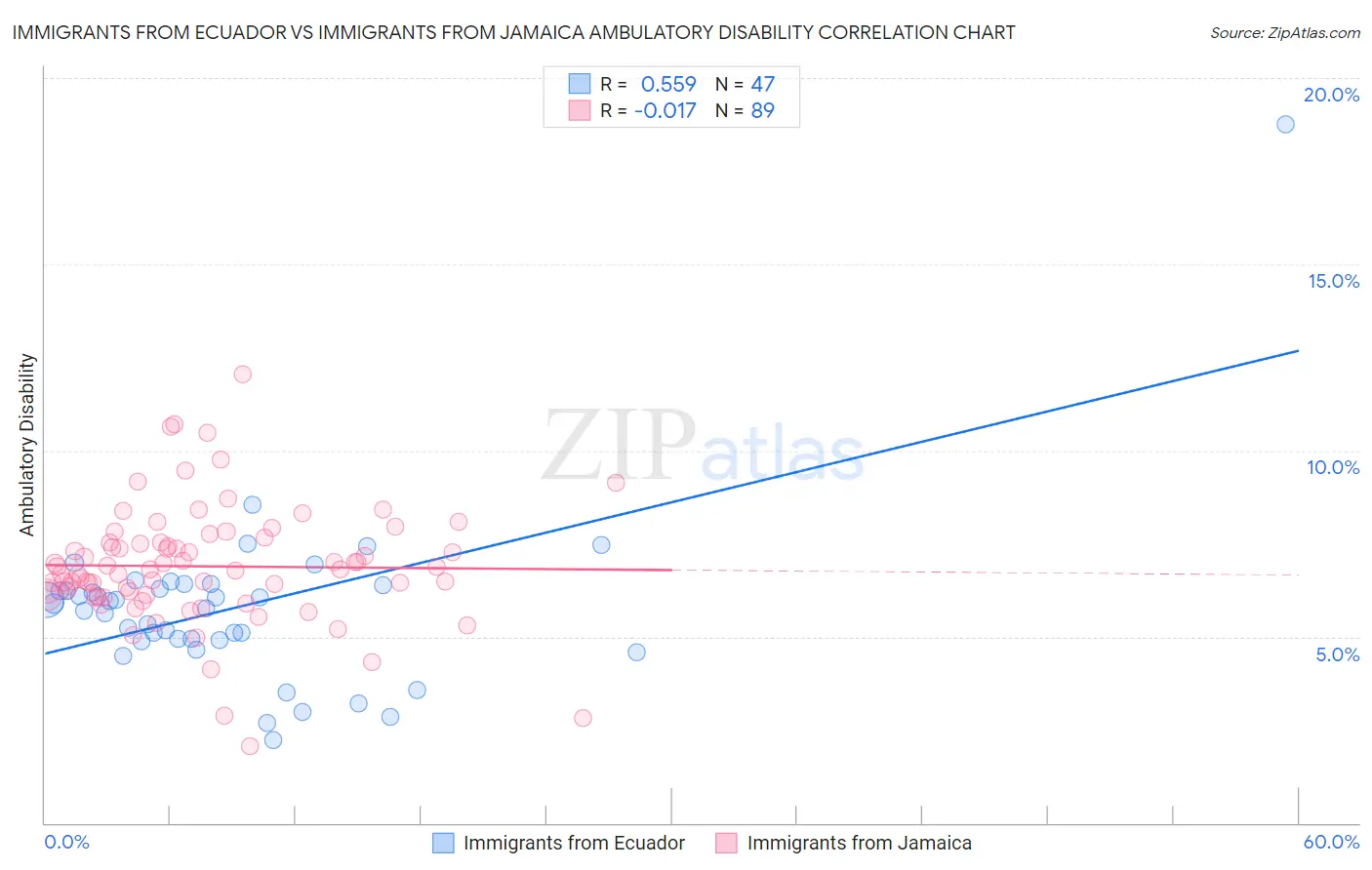 Immigrants from Ecuador vs Immigrants from Jamaica Ambulatory Disability