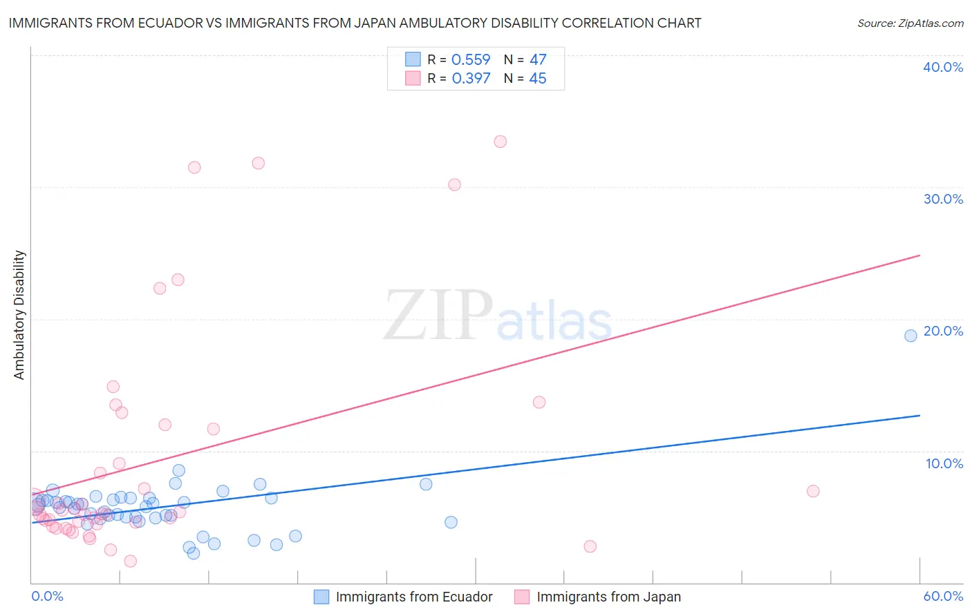Immigrants from Ecuador vs Immigrants from Japan Ambulatory Disability