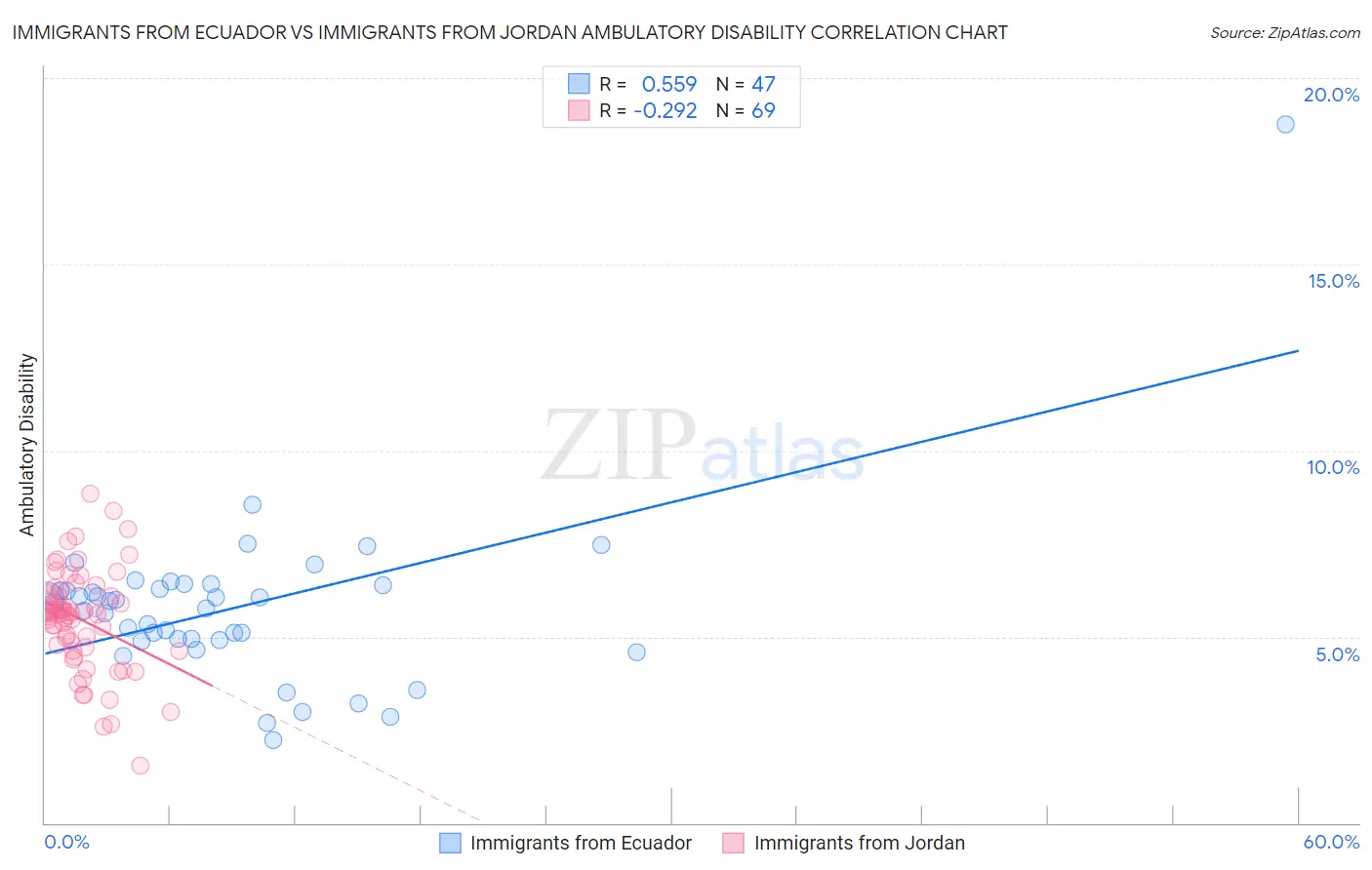 Immigrants from Ecuador vs Immigrants from Jordan Ambulatory Disability