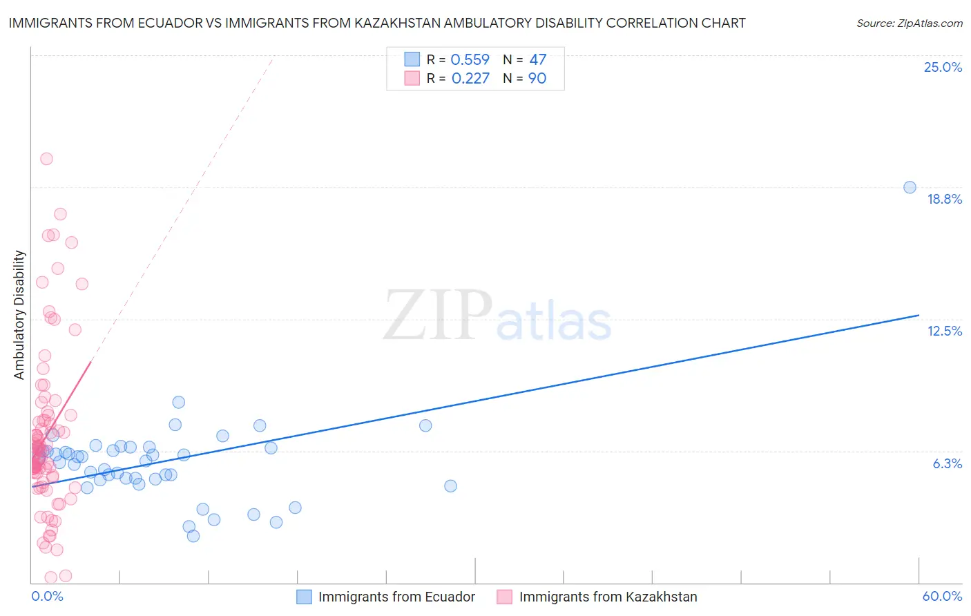 Immigrants from Ecuador vs Immigrants from Kazakhstan Ambulatory Disability