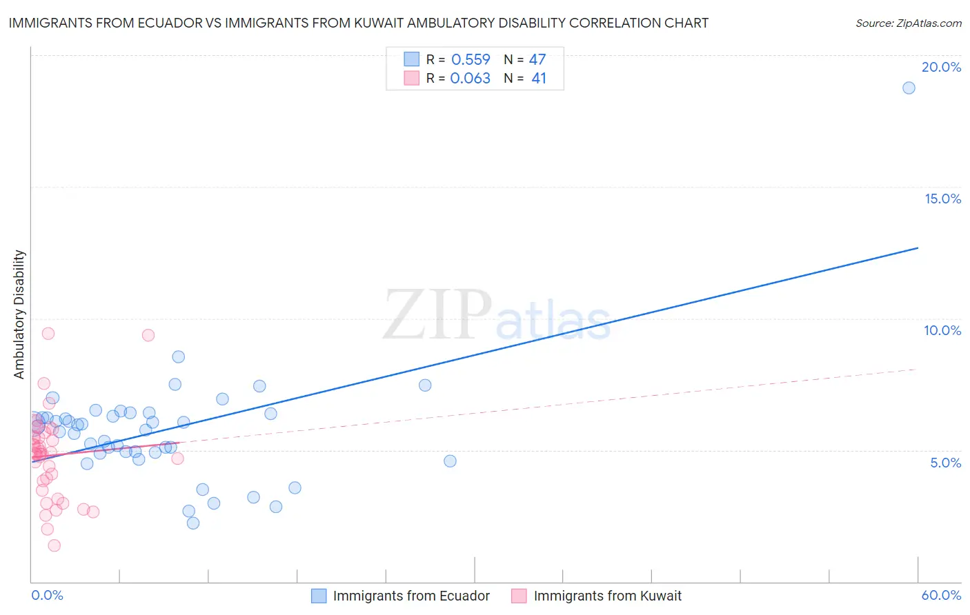 Immigrants from Ecuador vs Immigrants from Kuwait Ambulatory Disability
