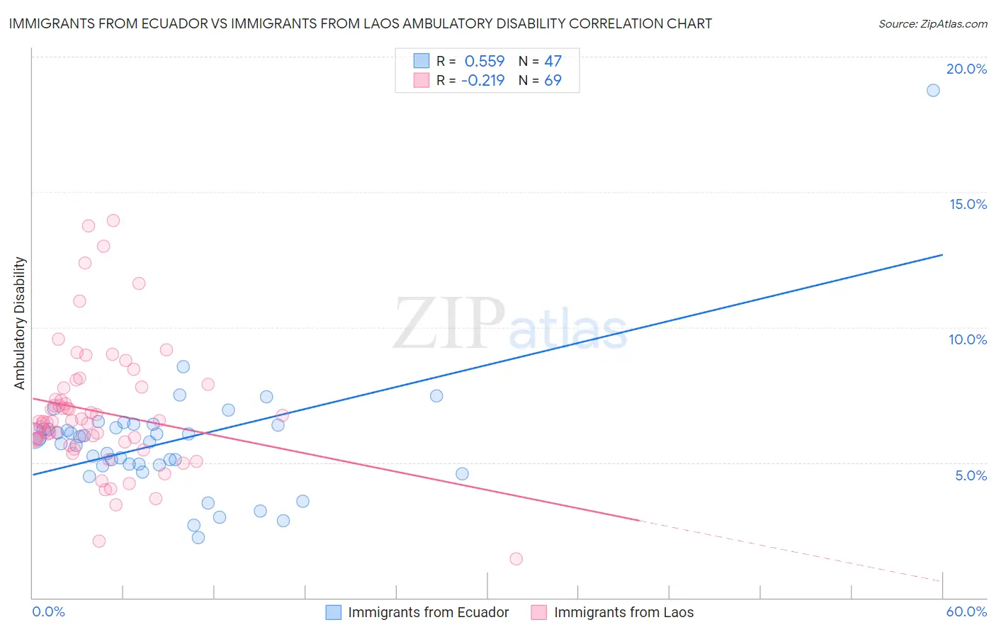 Immigrants from Ecuador vs Immigrants from Laos Ambulatory Disability