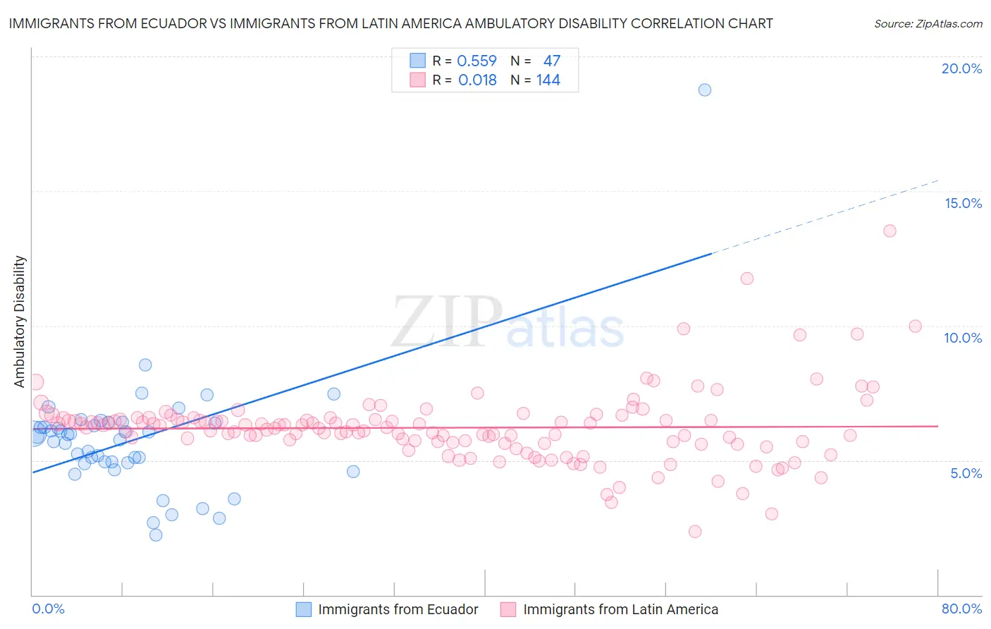 Immigrants from Ecuador vs Immigrants from Latin America Ambulatory Disability