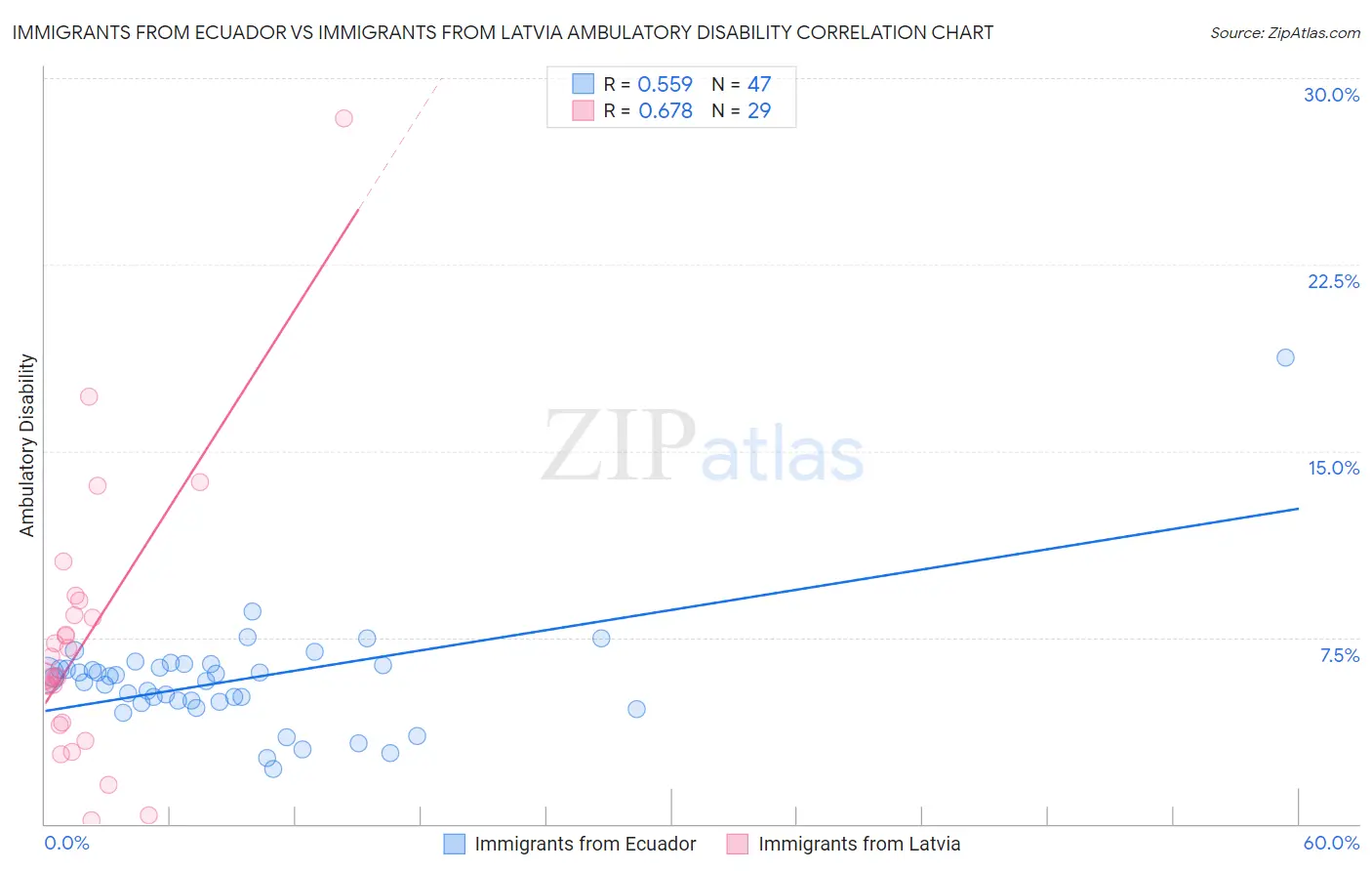 Immigrants from Ecuador vs Immigrants from Latvia Ambulatory Disability