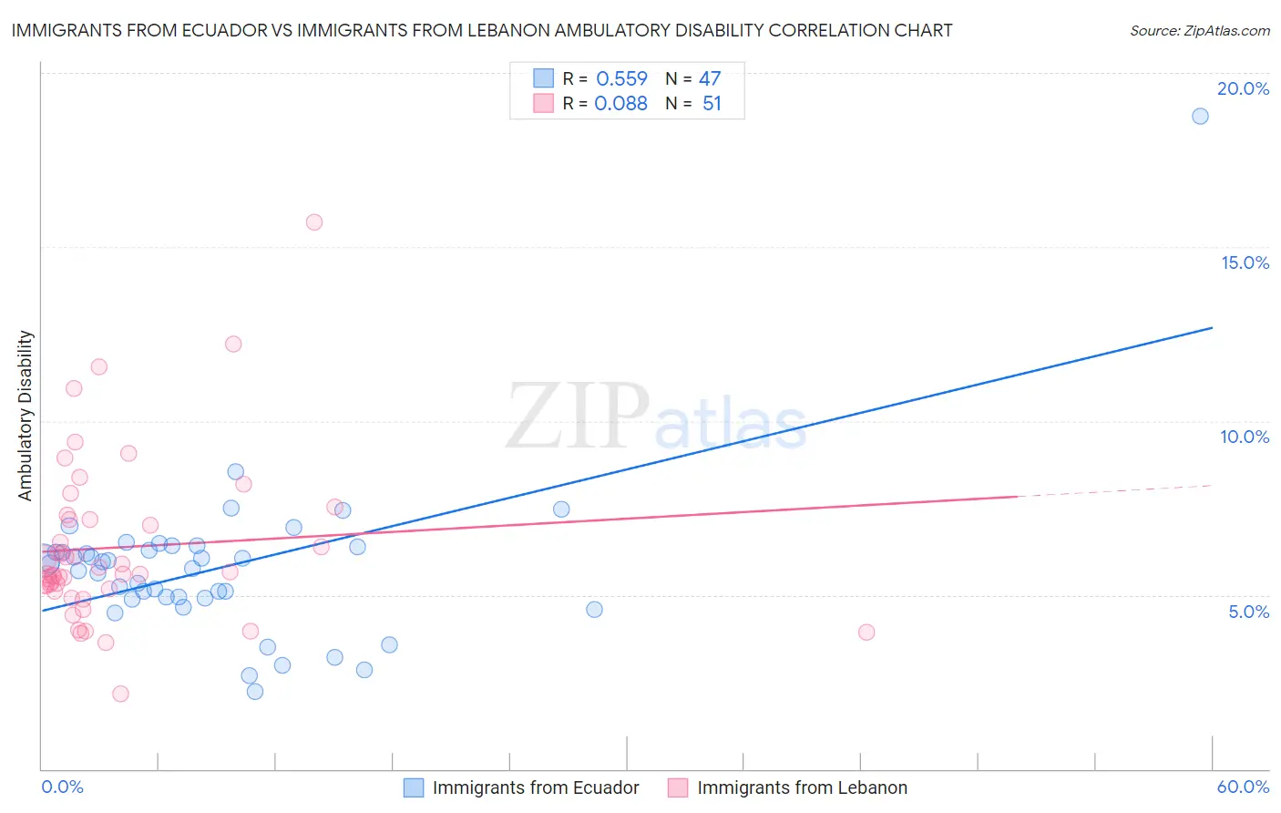 Immigrants from Ecuador vs Immigrants from Lebanon Ambulatory Disability
