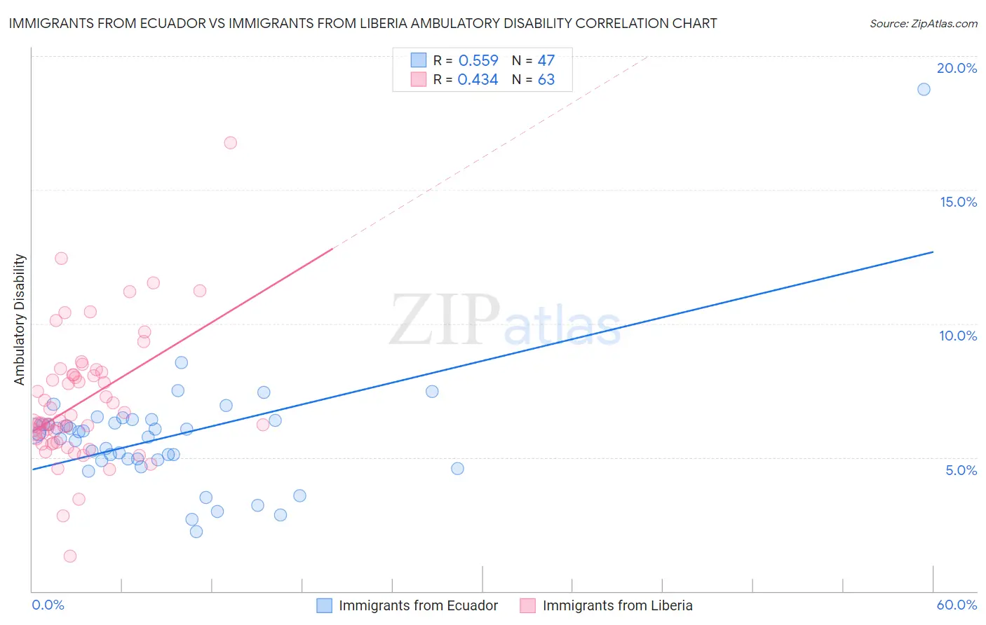 Immigrants from Ecuador vs Immigrants from Liberia Ambulatory Disability