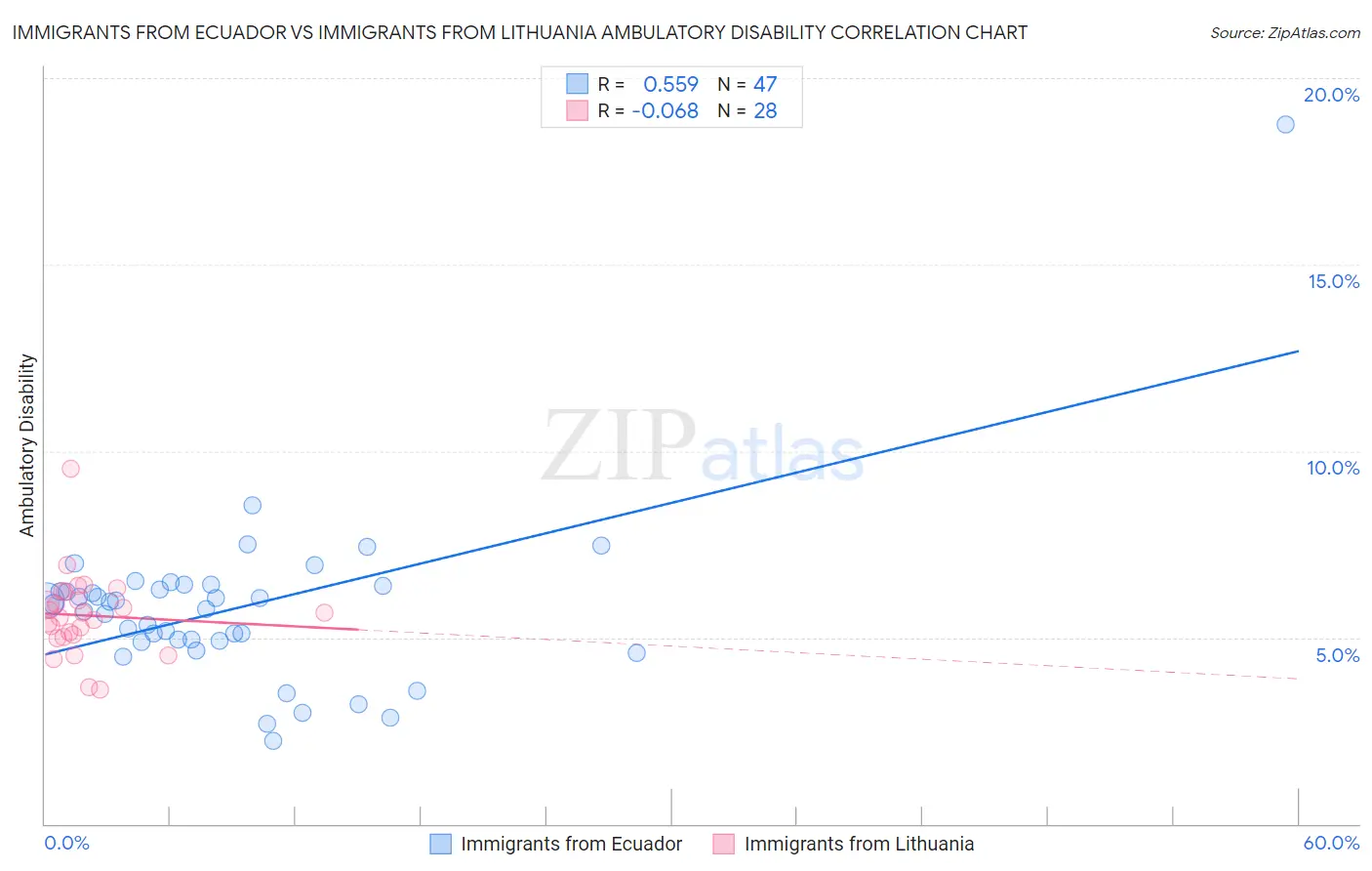 Immigrants from Ecuador vs Immigrants from Lithuania Ambulatory Disability