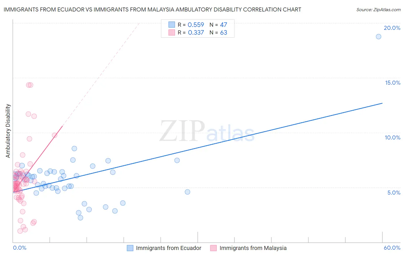 Immigrants from Ecuador vs Immigrants from Malaysia Ambulatory Disability