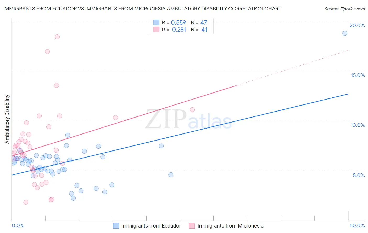 Immigrants from Ecuador vs Immigrants from Micronesia Ambulatory Disability