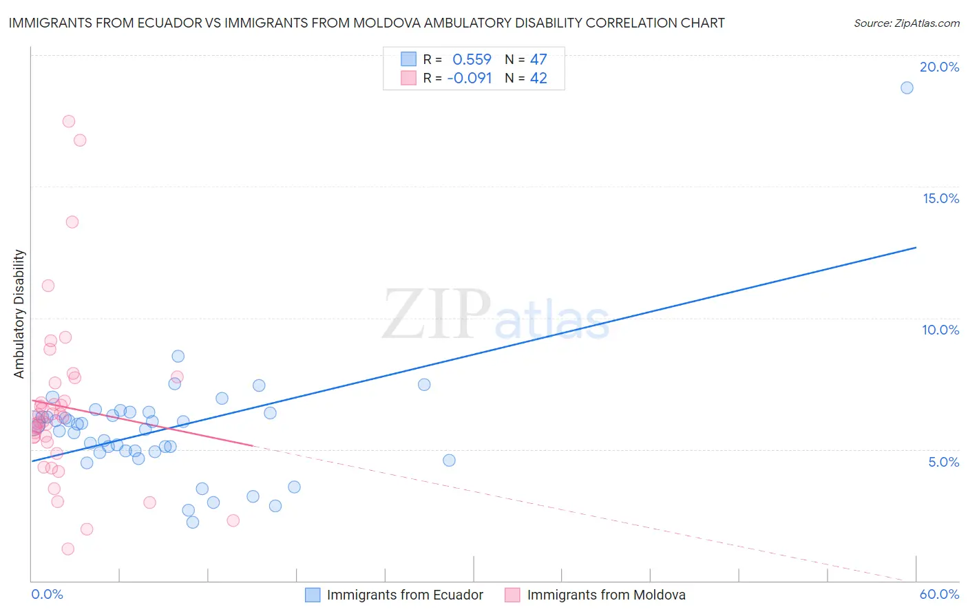 Immigrants from Ecuador vs Immigrants from Moldova Ambulatory Disability