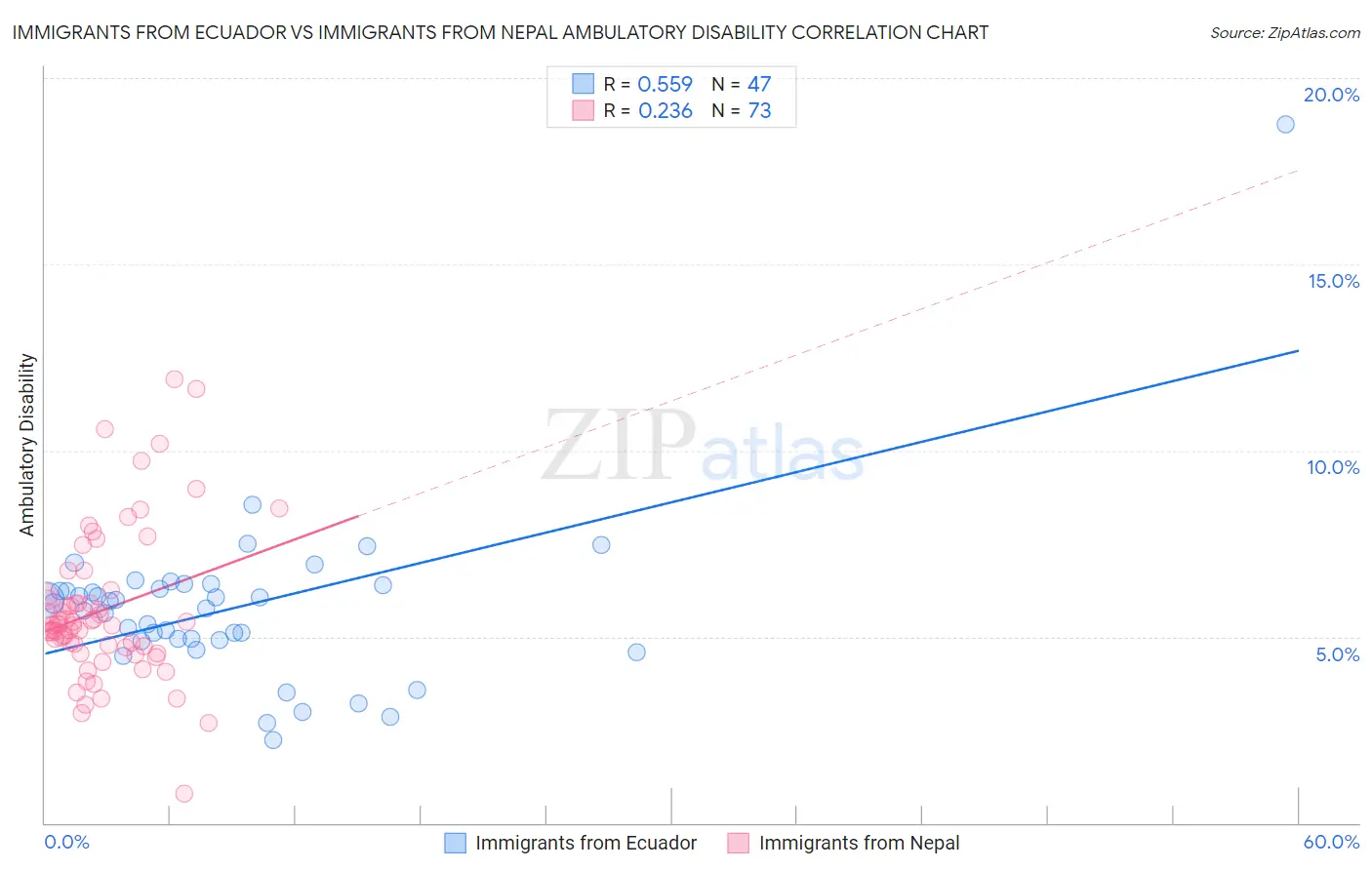 Immigrants from Ecuador vs Immigrants from Nepal Ambulatory Disability