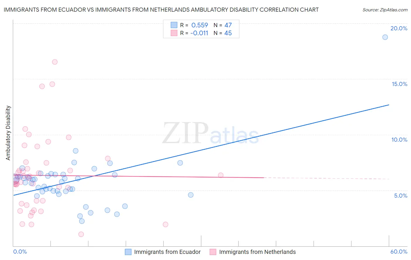 Immigrants from Ecuador vs Immigrants from Netherlands Ambulatory Disability