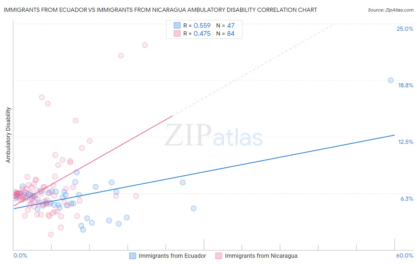 Immigrants from Ecuador vs Immigrants from Nicaragua Ambulatory Disability