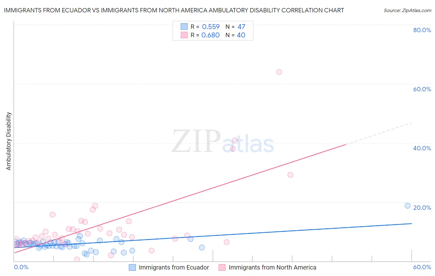 Immigrants from Ecuador vs Immigrants from North America Ambulatory Disability