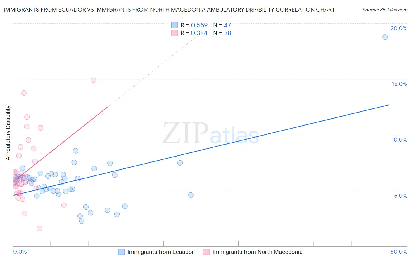 Immigrants from Ecuador vs Immigrants from North Macedonia Ambulatory Disability