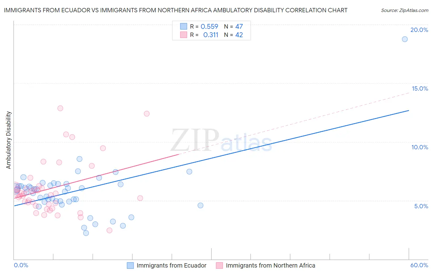 Immigrants from Ecuador vs Immigrants from Northern Africa Ambulatory Disability