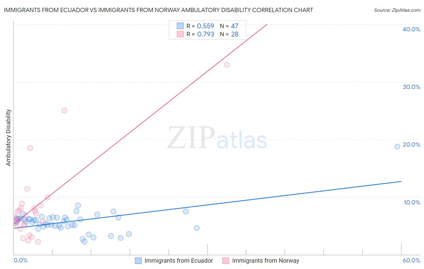 Immigrants from Ecuador vs Immigrants from Norway Ambulatory Disability