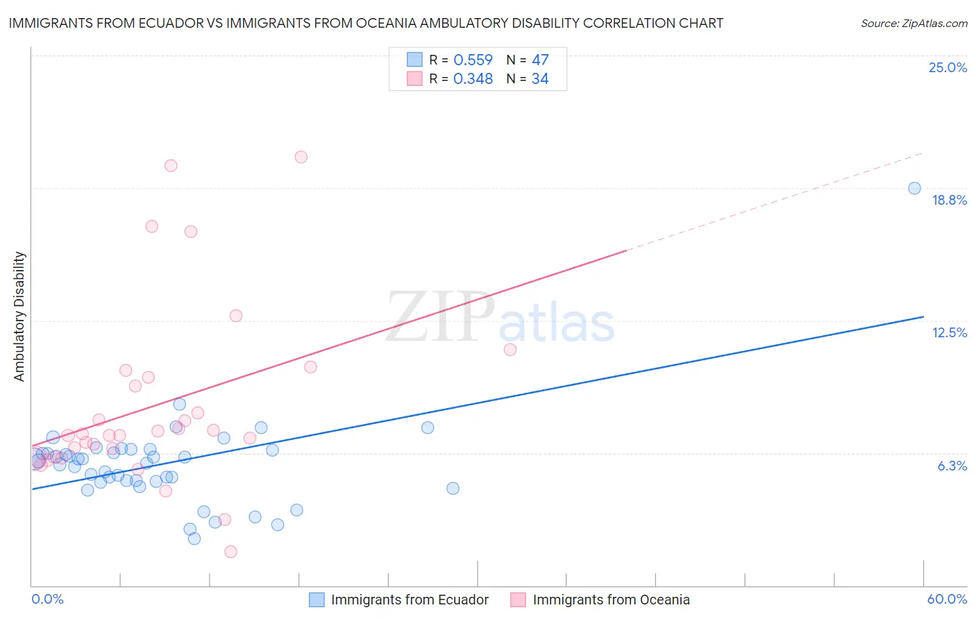 Immigrants from Ecuador vs Immigrants from Oceania Ambulatory Disability