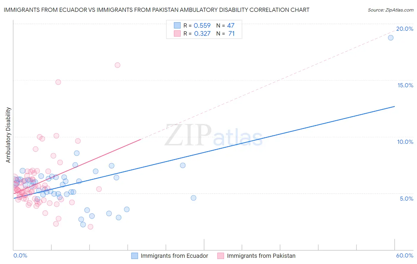 Immigrants from Ecuador vs Immigrants from Pakistan Ambulatory Disability