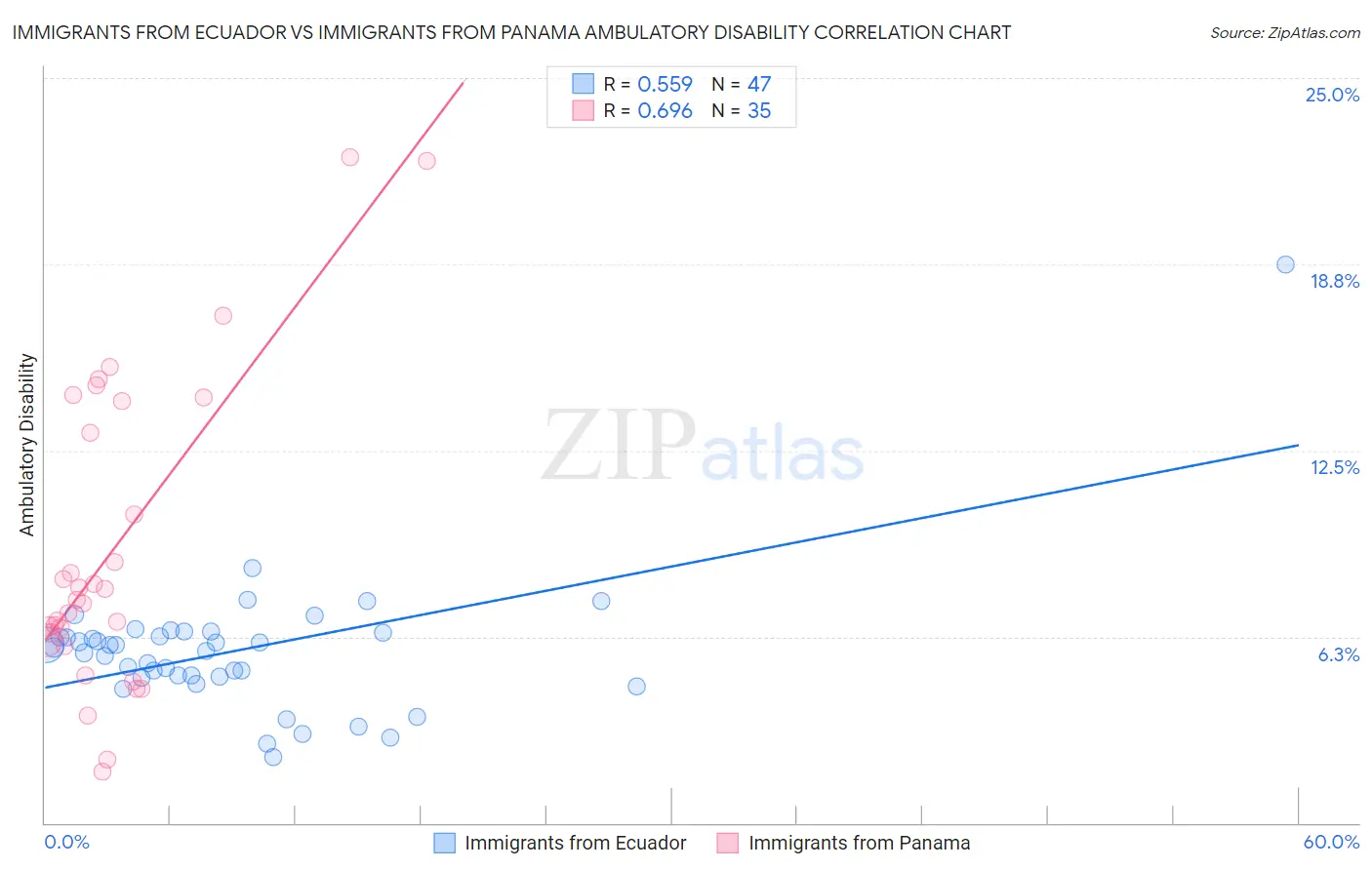 Immigrants from Ecuador vs Immigrants from Panama Ambulatory Disability