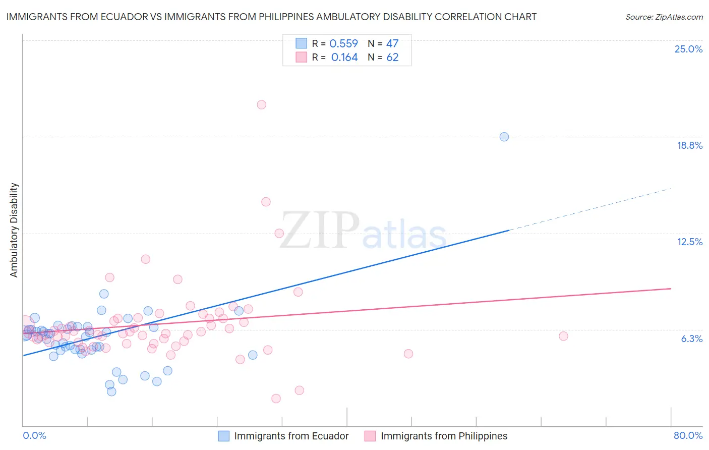 Immigrants from Ecuador vs Immigrants from Philippines Ambulatory Disability