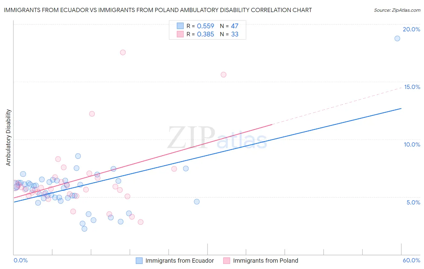 Immigrants from Ecuador vs Immigrants from Poland Ambulatory Disability