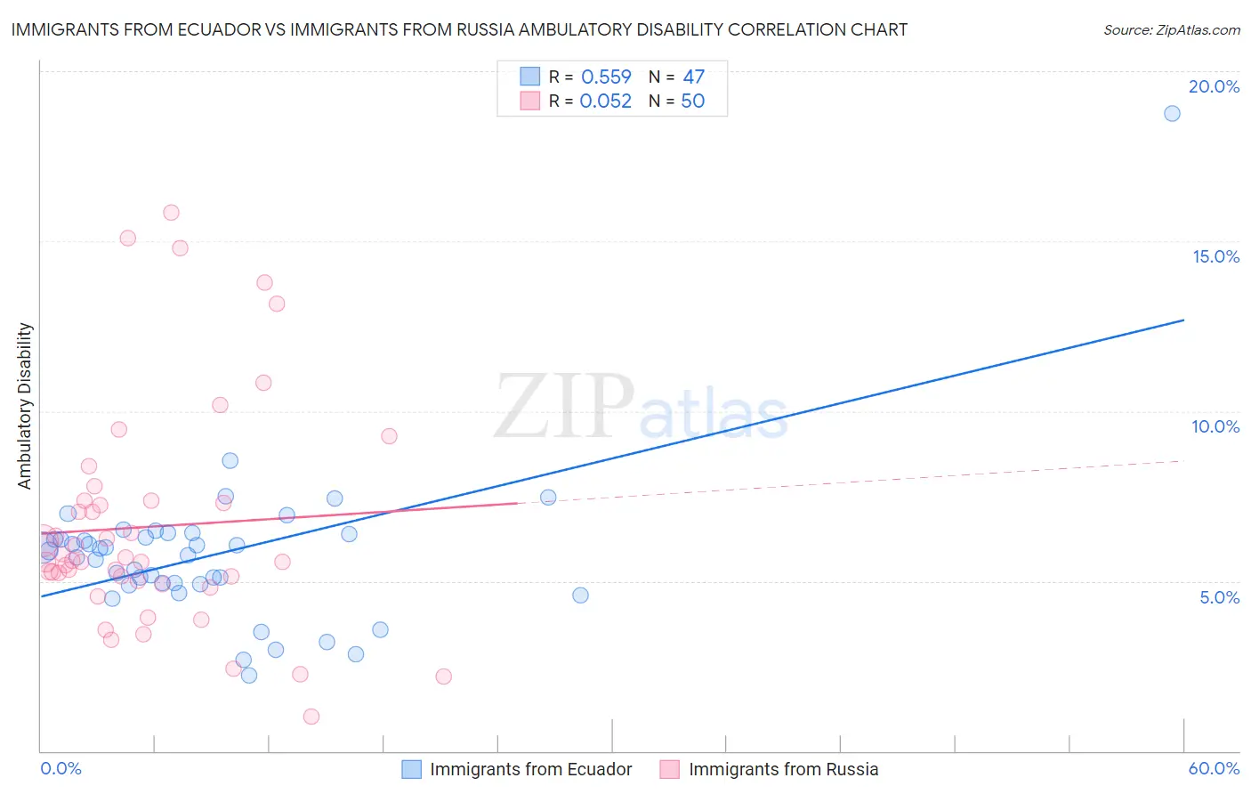 Immigrants from Ecuador vs Immigrants from Russia Ambulatory Disability