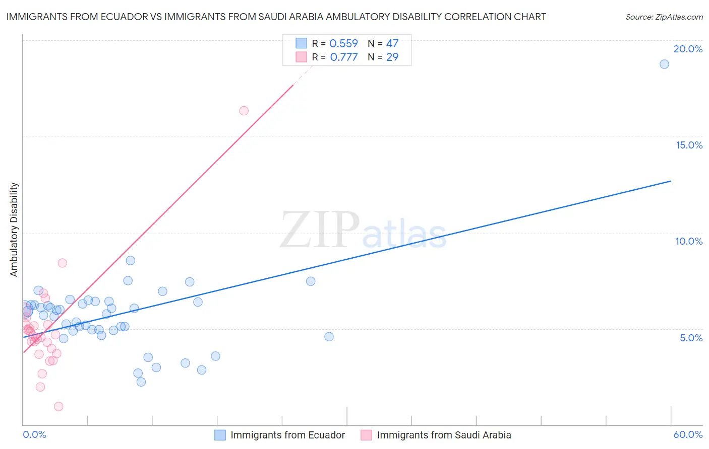 Immigrants from Ecuador vs Immigrants from Saudi Arabia Ambulatory Disability
