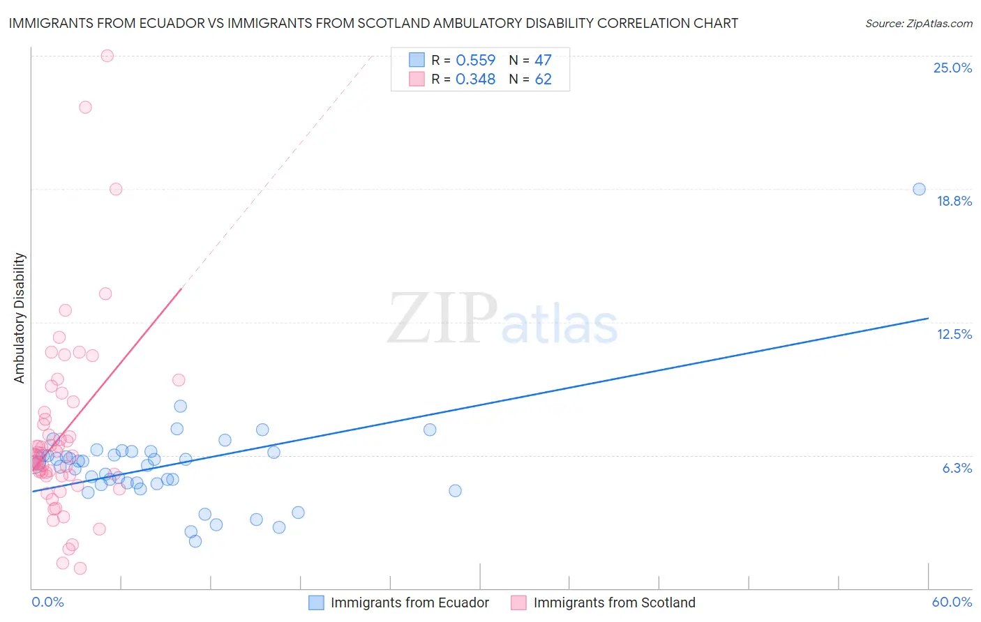 Immigrants from Ecuador vs Immigrants from Scotland Ambulatory Disability