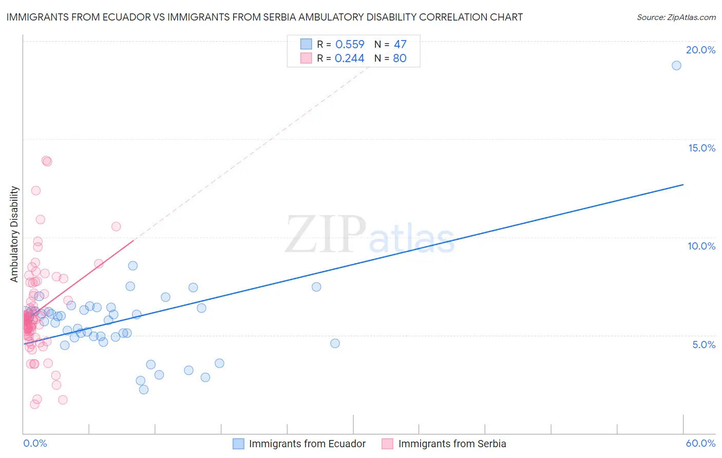 Immigrants from Ecuador vs Immigrants from Serbia Ambulatory Disability