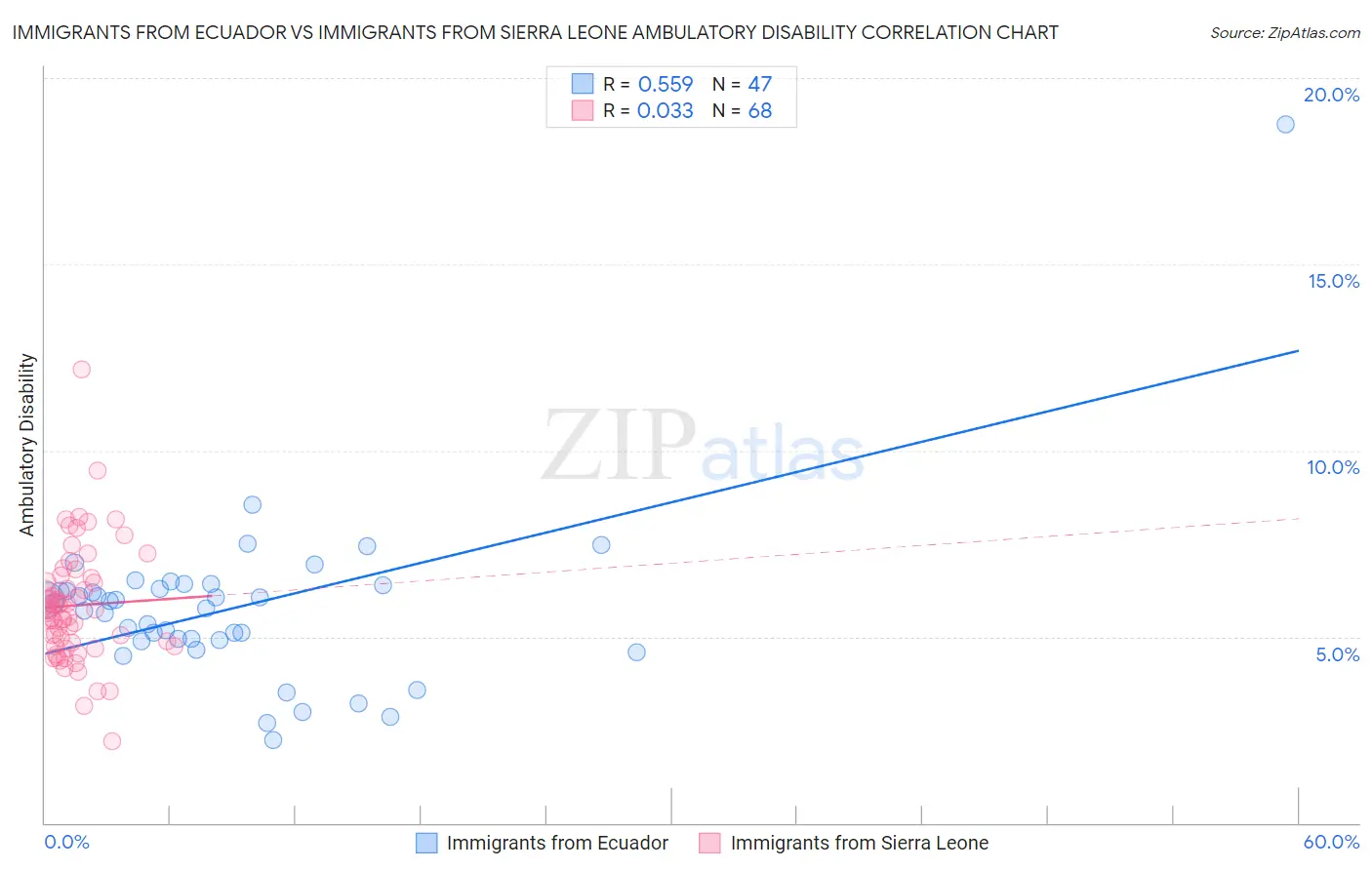 Immigrants from Ecuador vs Immigrants from Sierra Leone Ambulatory Disability